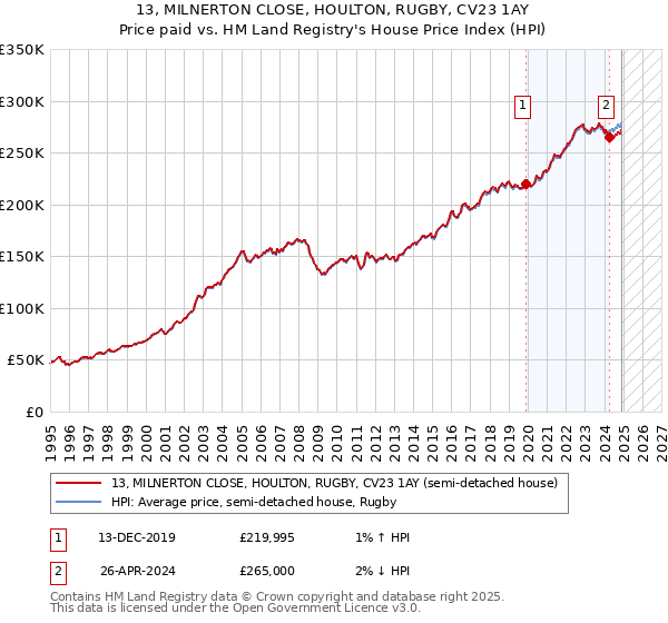 13, MILNERTON CLOSE, HOULTON, RUGBY, CV23 1AY: Price paid vs HM Land Registry's House Price Index