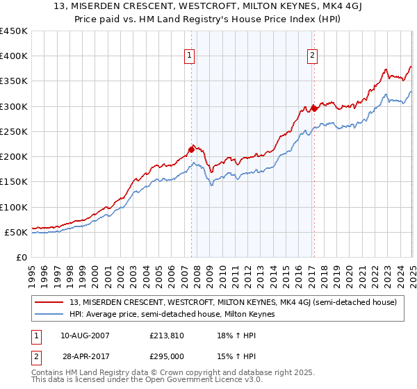 13, MISERDEN CRESCENT, WESTCROFT, MILTON KEYNES, MK4 4GJ: Price paid vs HM Land Registry's House Price Index