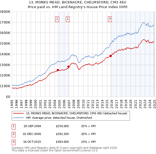 13, MONKS MEAD, BICKNACRE, CHELMSFORD, CM3 4EU: Price paid vs HM Land Registry's House Price Index