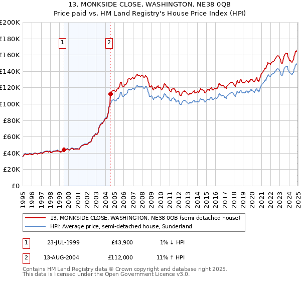 13, MONKSIDE CLOSE, WASHINGTON, NE38 0QB: Price paid vs HM Land Registry's House Price Index