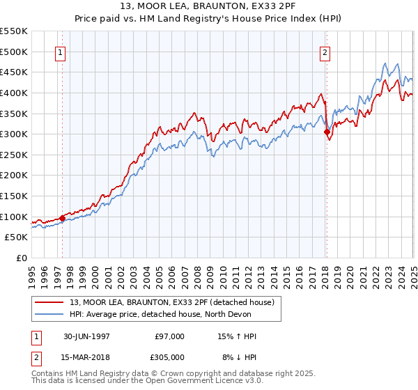 13, MOOR LEA, BRAUNTON, EX33 2PF: Price paid vs HM Land Registry's House Price Index