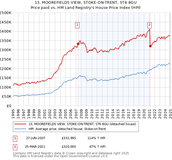 13, MOOREFIELDS VIEW, STOKE-ON-TRENT, ST6 8GU: Price paid vs HM Land Registry's House Price Index