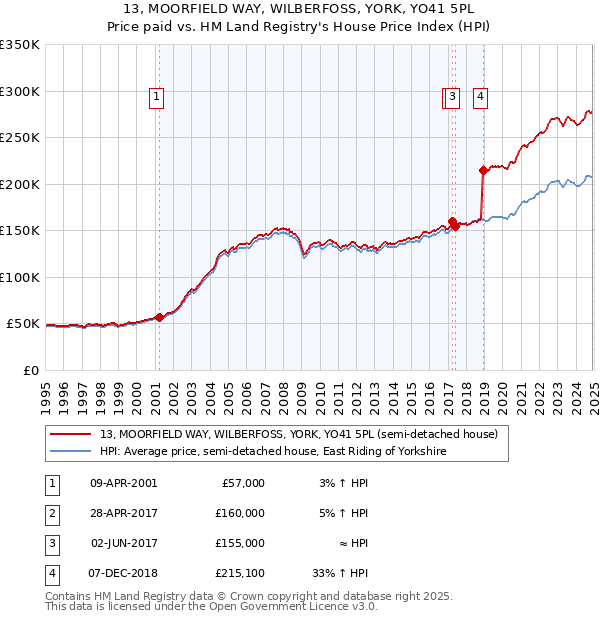 13, MOORFIELD WAY, WILBERFOSS, YORK, YO41 5PL: Price paid vs HM Land Registry's House Price Index