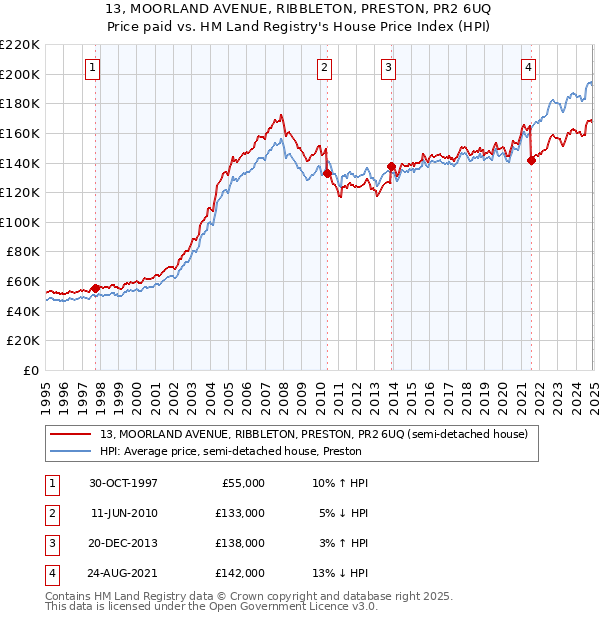13, MOORLAND AVENUE, RIBBLETON, PRESTON, PR2 6UQ: Price paid vs HM Land Registry's House Price Index