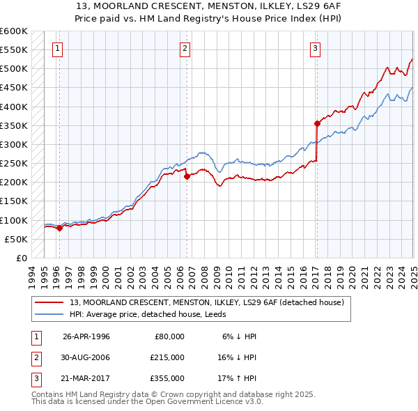 13, MOORLAND CRESCENT, MENSTON, ILKLEY, LS29 6AF: Price paid vs HM Land Registry's House Price Index