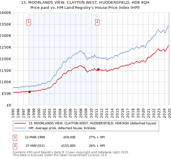 13, MOORLANDS VIEW, CLAYTON WEST, HUDDERSFIELD, HD8 9QH: Price paid vs HM Land Registry's House Price Index
