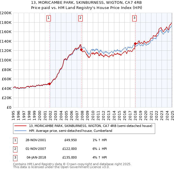 13, MORICAMBE PARK, SKINBURNESS, WIGTON, CA7 4RB: Price paid vs HM Land Registry's House Price Index