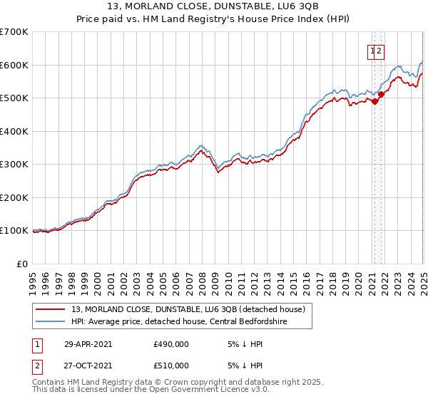 13, MORLAND CLOSE, DUNSTABLE, LU6 3QB: Price paid vs HM Land Registry's House Price Index