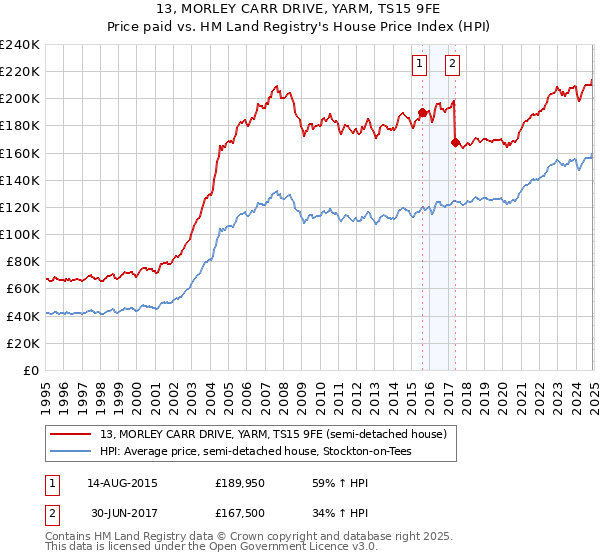 13, MORLEY CARR DRIVE, YARM, TS15 9FE: Price paid vs HM Land Registry's House Price Index