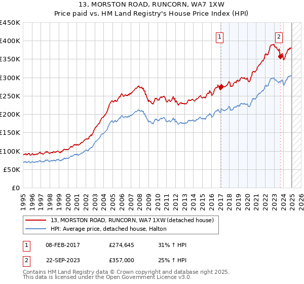 13, MORSTON ROAD, RUNCORN, WA7 1XW: Price paid vs HM Land Registry's House Price Index