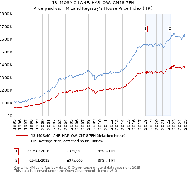 13, MOSAIC LANE, HARLOW, CM18 7FH: Price paid vs HM Land Registry's House Price Index