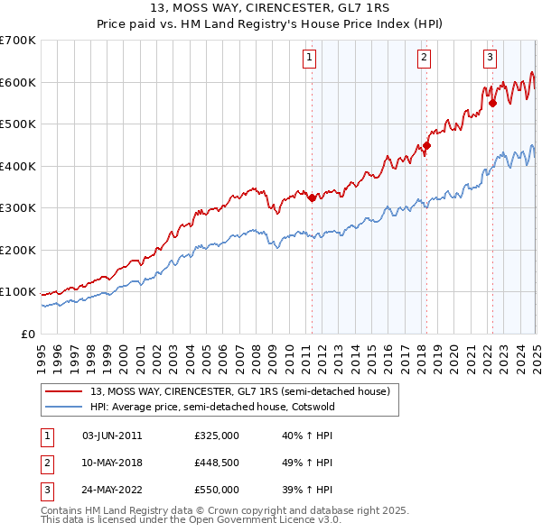 13, MOSS WAY, CIRENCESTER, GL7 1RS: Price paid vs HM Land Registry's House Price Index
