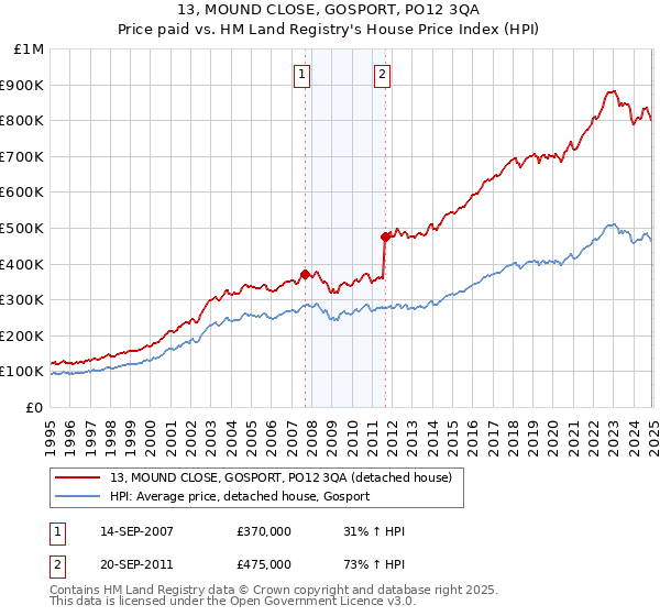 13, MOUND CLOSE, GOSPORT, PO12 3QA: Price paid vs HM Land Registry's House Price Index