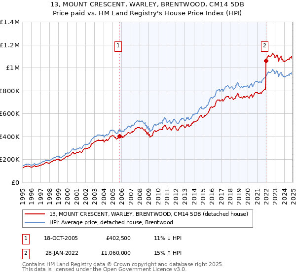 13, MOUNT CRESCENT, WARLEY, BRENTWOOD, CM14 5DB: Price paid vs HM Land Registry's House Price Index