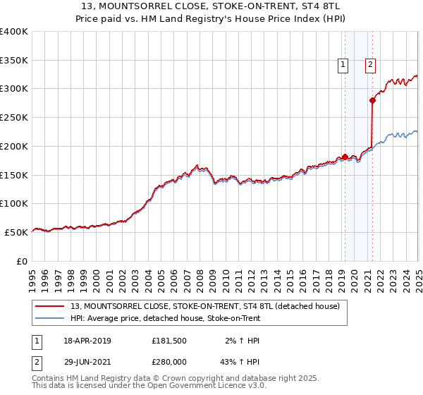 13, MOUNTSORREL CLOSE, STOKE-ON-TRENT, ST4 8TL: Price paid vs HM Land Registry's House Price Index