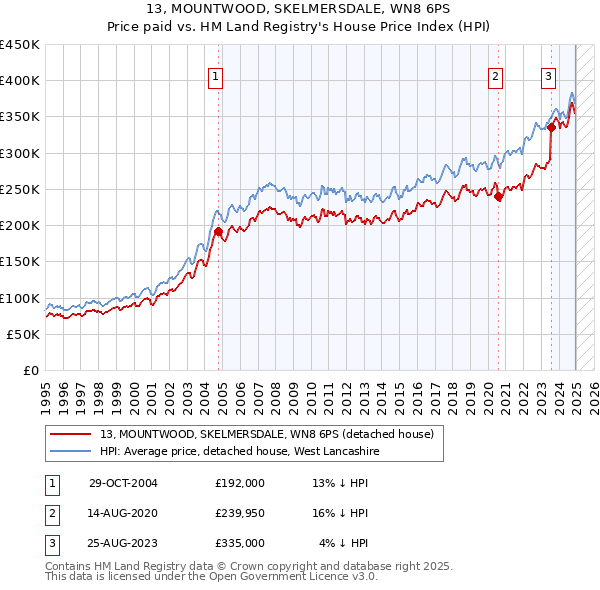 13, MOUNTWOOD, SKELMERSDALE, WN8 6PS: Price paid vs HM Land Registry's House Price Index