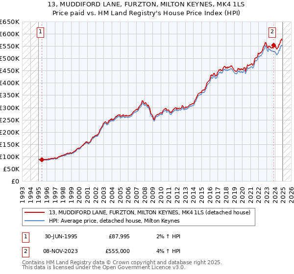 13, MUDDIFORD LANE, FURZTON, MILTON KEYNES, MK4 1LS: Price paid vs HM Land Registry's House Price Index