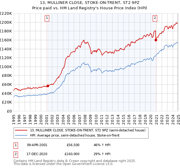 13, MULLINER CLOSE, STOKE-ON-TRENT, ST2 9PZ: Price paid vs HM Land Registry's House Price Index