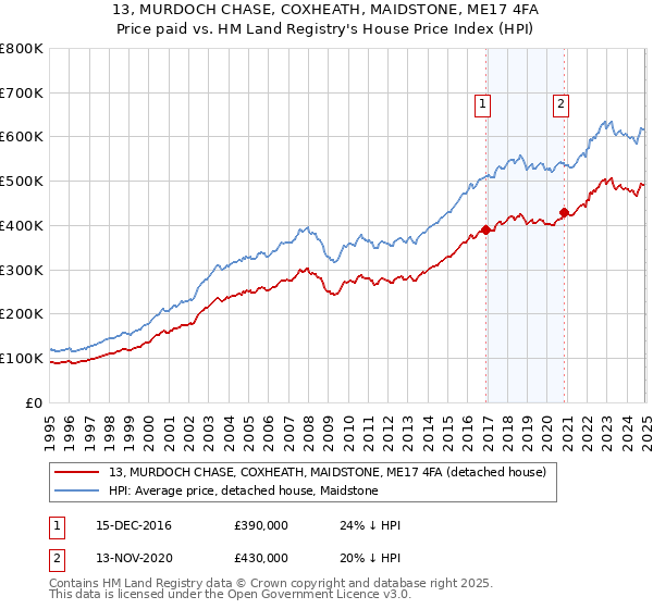 13, MURDOCH CHASE, COXHEATH, MAIDSTONE, ME17 4FA: Price paid vs HM Land Registry's House Price Index