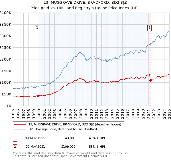 13, MUSGRAVE DRIVE, BRADFORD, BD2 3JZ: Price paid vs HM Land Registry's House Price Index