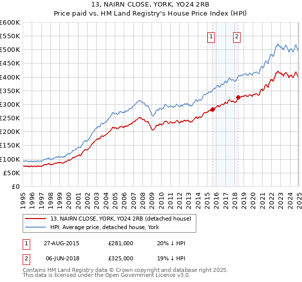 13, NAIRN CLOSE, YORK, YO24 2RB: Price paid vs HM Land Registry's House Price Index