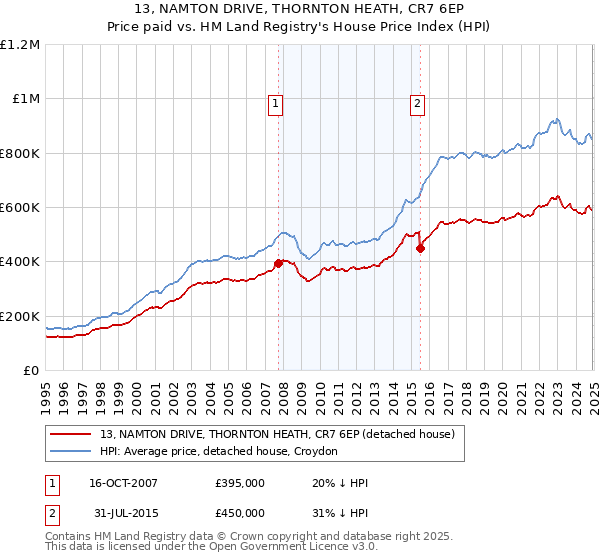 13, NAMTON DRIVE, THORNTON HEATH, CR7 6EP: Price paid vs HM Land Registry's House Price Index