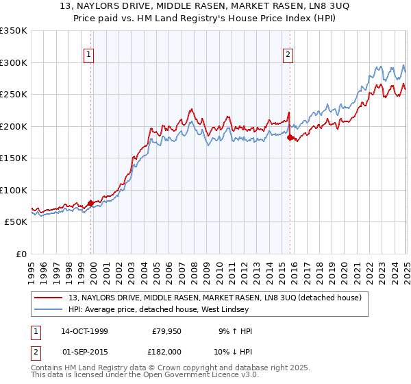13, NAYLORS DRIVE, MIDDLE RASEN, MARKET RASEN, LN8 3UQ: Price paid vs HM Land Registry's House Price Index
