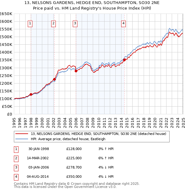 13, NELSONS GARDENS, HEDGE END, SOUTHAMPTON, SO30 2NE: Price paid vs HM Land Registry's House Price Index