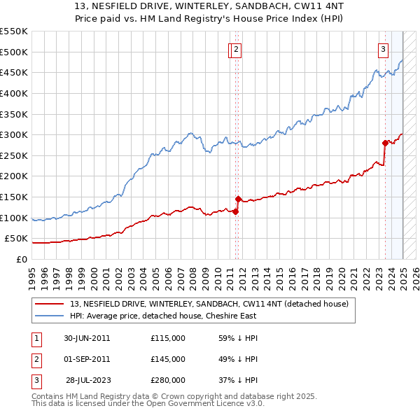13, NESFIELD DRIVE, WINTERLEY, SANDBACH, CW11 4NT: Price paid vs HM Land Registry's House Price Index