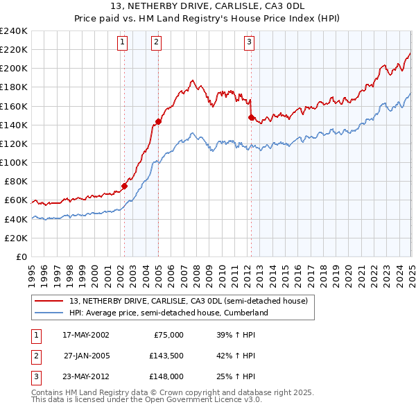 13, NETHERBY DRIVE, CARLISLE, CA3 0DL: Price paid vs HM Land Registry's House Price Index