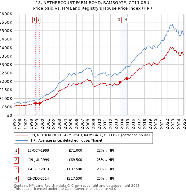 13, NETHERCOURT FARM ROAD, RAMSGATE, CT11 0RU: Price paid vs HM Land Registry's House Price Index