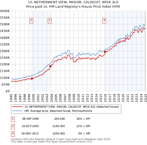 13, NETHERWENT VIEW, MAGOR, CALDICOT, NP26 3LG: Price paid vs HM Land Registry's House Price Index