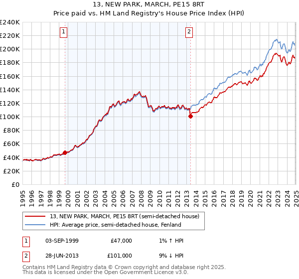 13, NEW PARK, MARCH, PE15 8RT: Price paid vs HM Land Registry's House Price Index