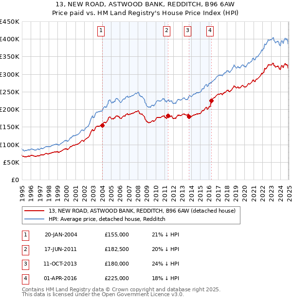 13, NEW ROAD, ASTWOOD BANK, REDDITCH, B96 6AW: Price paid vs HM Land Registry's House Price Index