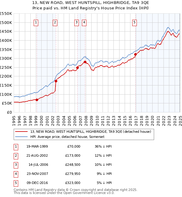 13, NEW ROAD, WEST HUNTSPILL, HIGHBRIDGE, TA9 3QE: Price paid vs HM Land Registry's House Price Index