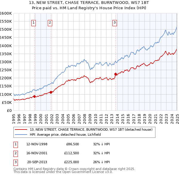 13, NEW STREET, CHASE TERRACE, BURNTWOOD, WS7 1BT: Price paid vs HM Land Registry's House Price Index