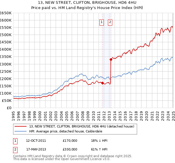 13, NEW STREET, CLIFTON, BRIGHOUSE, HD6 4HU: Price paid vs HM Land Registry's House Price Index