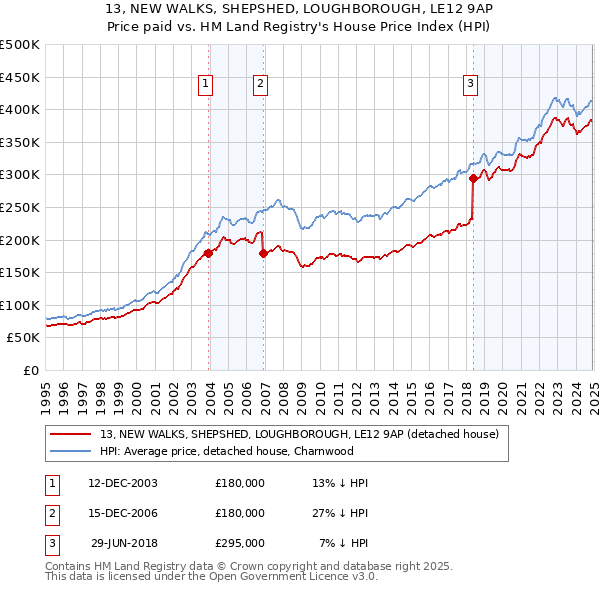 13, NEW WALKS, SHEPSHED, LOUGHBOROUGH, LE12 9AP: Price paid vs HM Land Registry's House Price Index