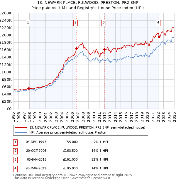 13, NEWARK PLACE, FULWOOD, PRESTON, PR2 3NP: Price paid vs HM Land Registry's House Price Index