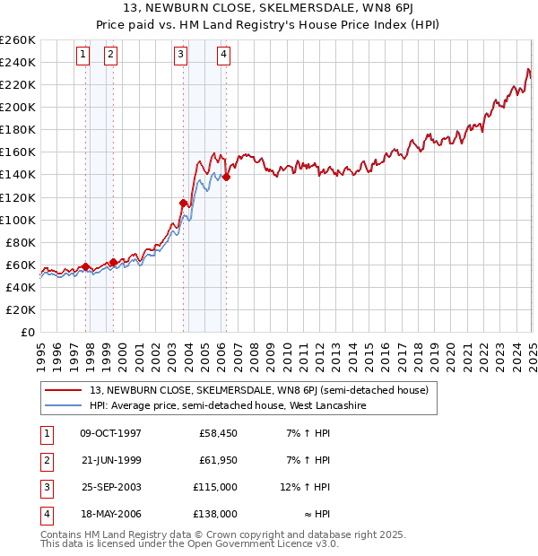 13, NEWBURN CLOSE, SKELMERSDALE, WN8 6PJ: Price paid vs HM Land Registry's House Price Index