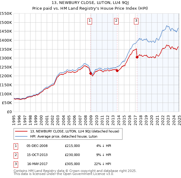 13, NEWBURY CLOSE, LUTON, LU4 9QJ: Price paid vs HM Land Registry's House Price Index