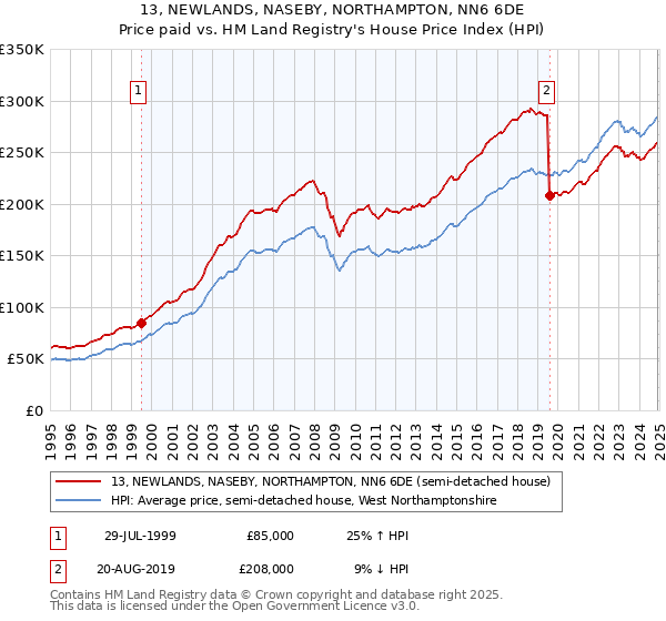 13, NEWLANDS, NASEBY, NORTHAMPTON, NN6 6DE: Price paid vs HM Land Registry's House Price Index