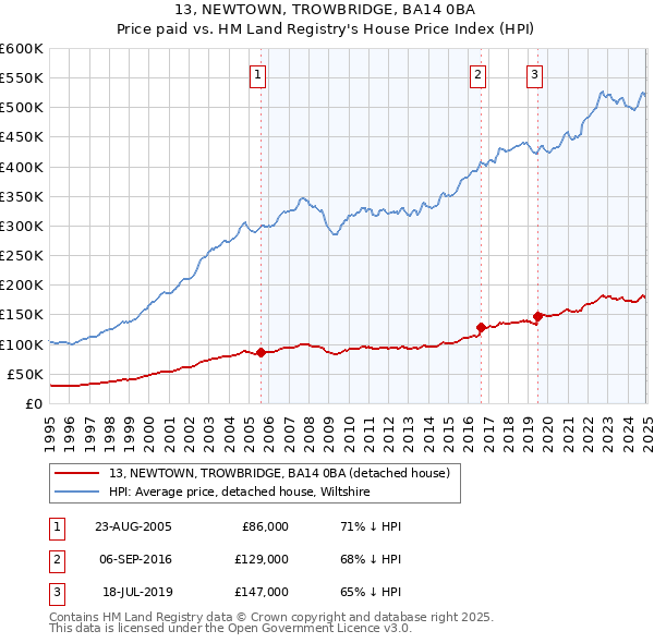13, NEWTOWN, TROWBRIDGE, BA14 0BA: Price paid vs HM Land Registry's House Price Index