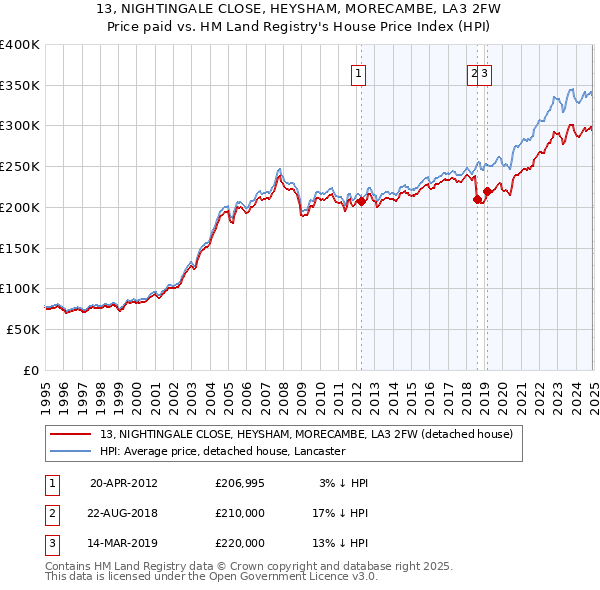 13, NIGHTINGALE CLOSE, HEYSHAM, MORECAMBE, LA3 2FW: Price paid vs HM Land Registry's House Price Index