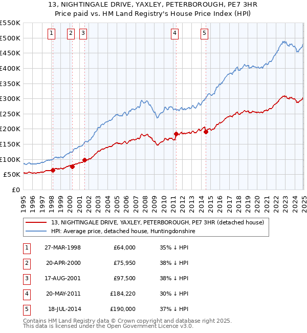 13, NIGHTINGALE DRIVE, YAXLEY, PETERBOROUGH, PE7 3HR: Price paid vs HM Land Registry's House Price Index
