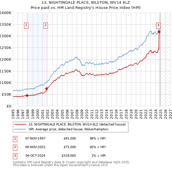 13, NIGHTINGALE PLACE, BILSTON, WV14 6LZ: Price paid vs HM Land Registry's House Price Index