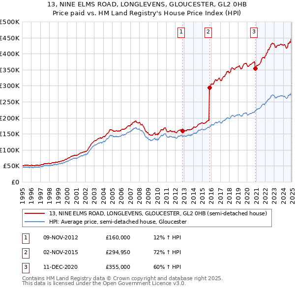 13, NINE ELMS ROAD, LONGLEVENS, GLOUCESTER, GL2 0HB: Price paid vs HM Land Registry's House Price Index