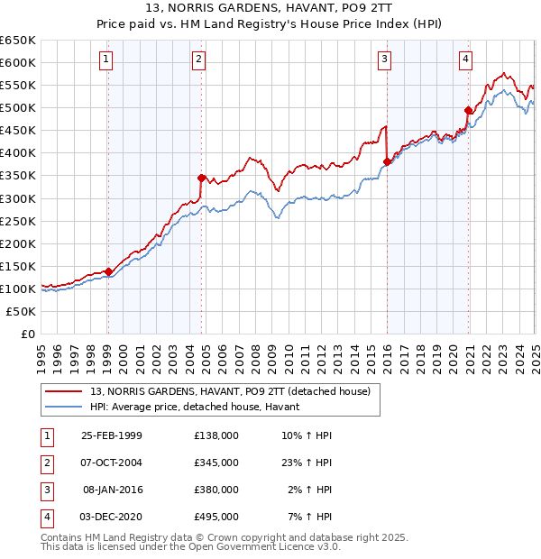 13, NORRIS GARDENS, HAVANT, PO9 2TT: Price paid vs HM Land Registry's House Price Index