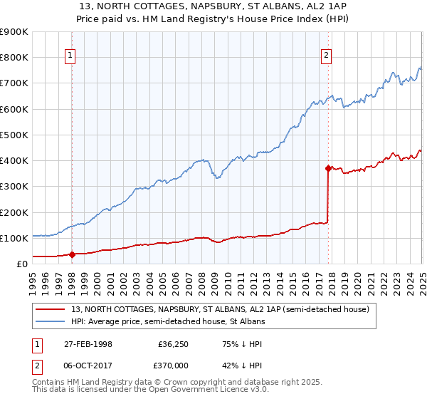 13, NORTH COTTAGES, NAPSBURY, ST ALBANS, AL2 1AP: Price paid vs HM Land Registry's House Price Index