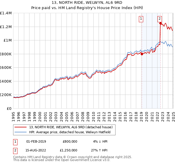 13, NORTH RIDE, WELWYN, AL6 9RD: Price paid vs HM Land Registry's House Price Index